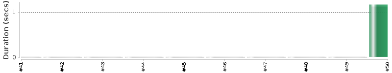 [Method Execution Trend Chart]
