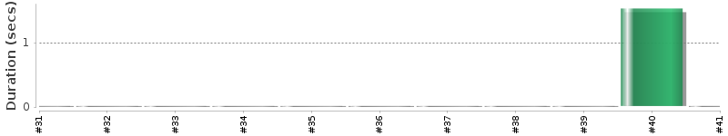 [Method Execution Trend Chart]