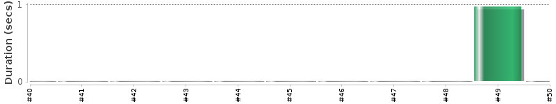 [Method Execution Trend Chart]