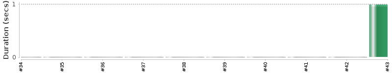 [Method Execution Trend Chart]