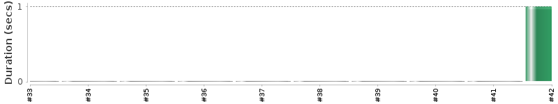 [Method Execution Trend Chart]