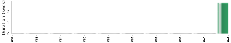 [Method Execution Trend Chart]