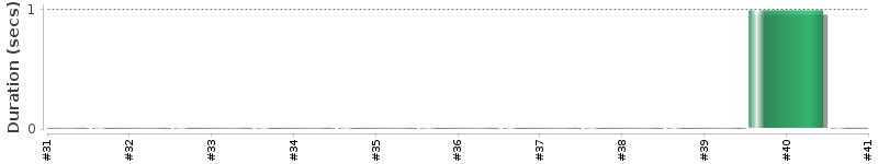 [Method Execution Trend Chart]