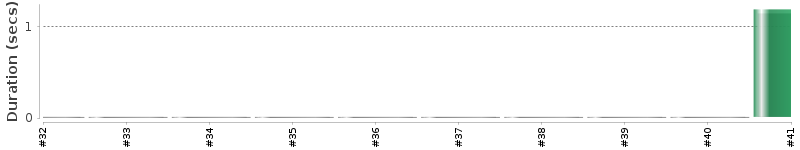 [Method Execution Trend Chart]