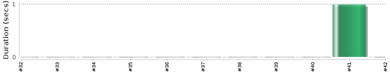 [Method Execution Trend Chart]