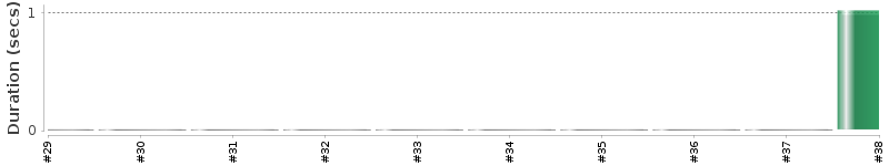 [Method Execution Trend Chart]