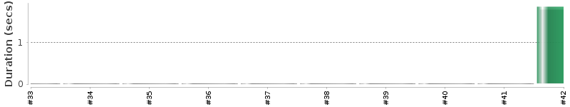 [Method Execution Trend Chart]