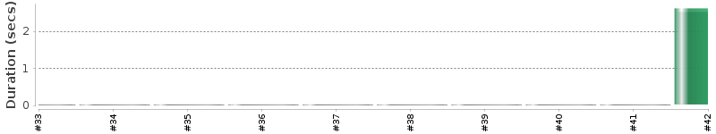 [Method Execution Trend Chart]