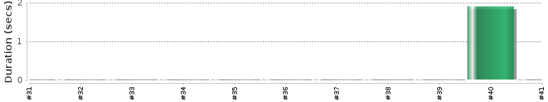[Method Execution Trend Chart]