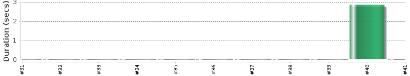 [Method Execution Trend Chart]