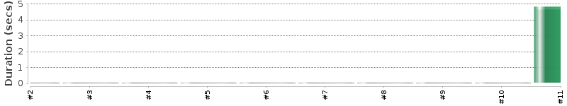 [Method Execution Trend Chart]