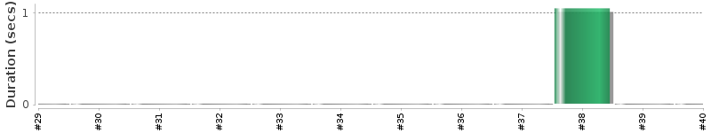 [Method Execution Trend Chart]