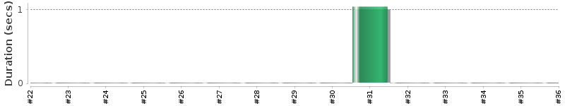 [Method Execution Trend Chart]