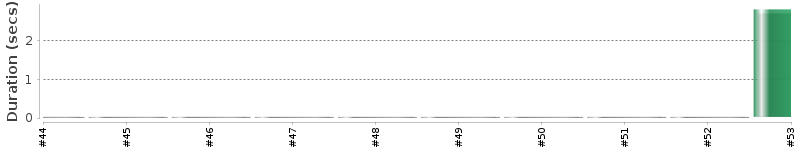 [Method Execution Trend Chart]