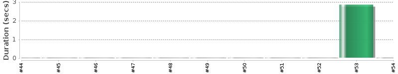 [Method Execution Trend Chart]