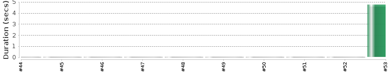 [Method Execution Trend Chart]