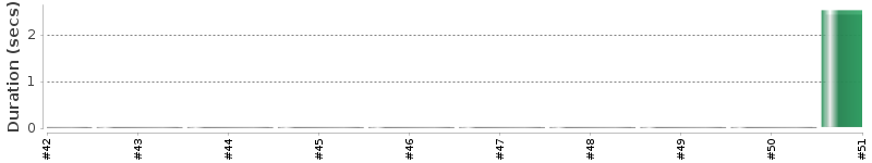 [Method Execution Trend Chart]