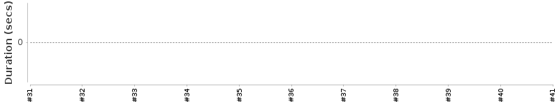 [Method Execution Trend Chart]