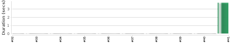 [Method Execution Trend Chart]