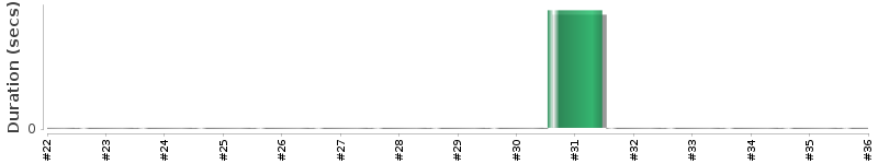 [Method Execution Trend Chart]