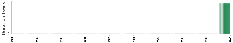 [Method Execution Trend Chart]