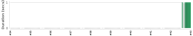 [Method Execution Trend Chart]