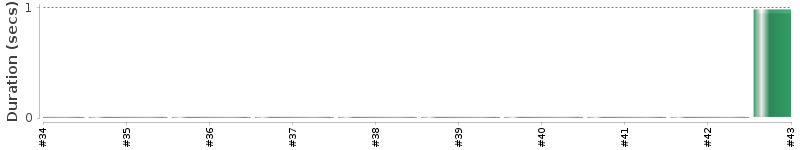 [Method Execution Trend Chart]