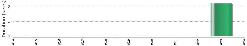 [Method Execution Trend Chart]