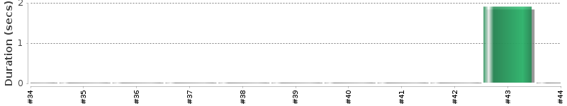 [Method Execution Trend Chart]
