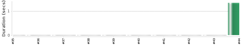 [Method Execution Trend Chart]