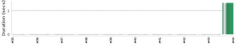 [Method Execution Trend Chart]