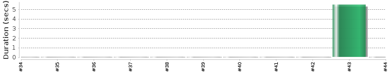 [Method Execution Trend Chart]