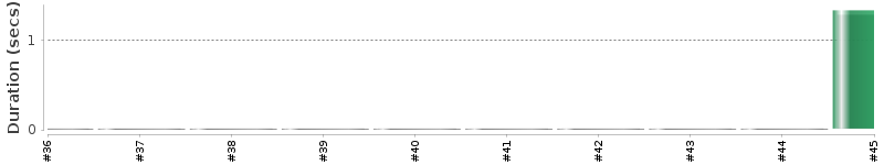 [Method Execution Trend Chart]