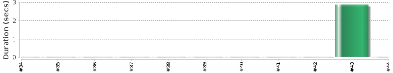 [Method Execution Trend Chart]