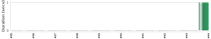 [Method Execution Trend Chart]