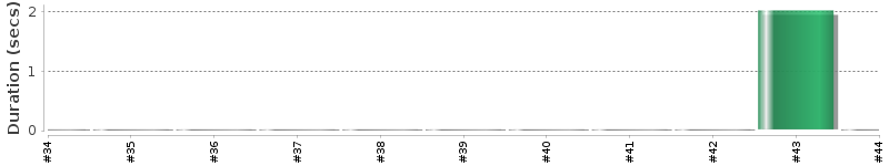 [Method Execution Trend Chart]
