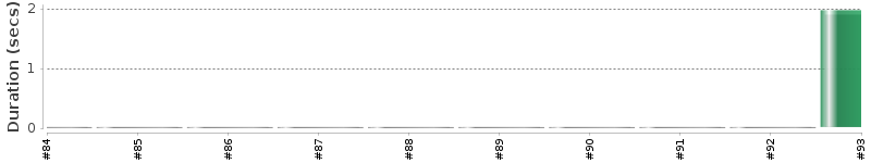 [Method Execution Trend Chart]