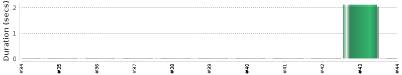 [Method Execution Trend Chart]