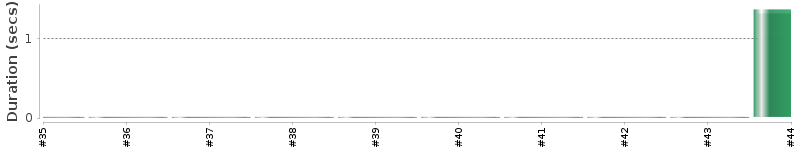 [Method Execution Trend Chart]