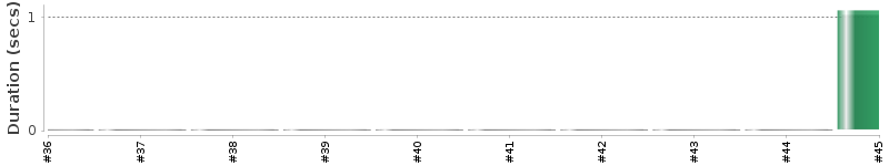 [Method Execution Trend Chart]