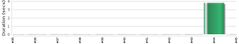 [Method Execution Trend Chart]