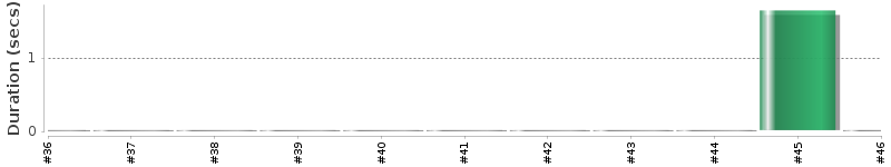 [Method Execution Trend Chart]