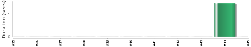 [Method Execution Trend Chart]