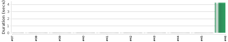 [Method Execution Trend Chart]
