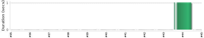 [Method Execution Trend Chart]