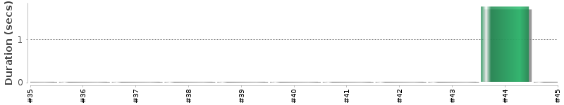 [Method Execution Trend Chart]