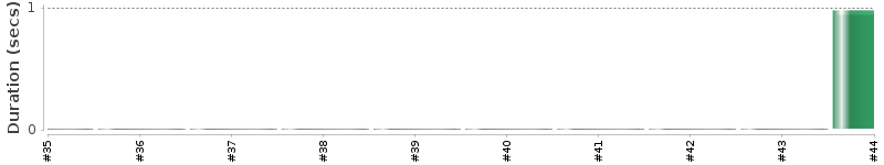 [Method Execution Trend Chart]