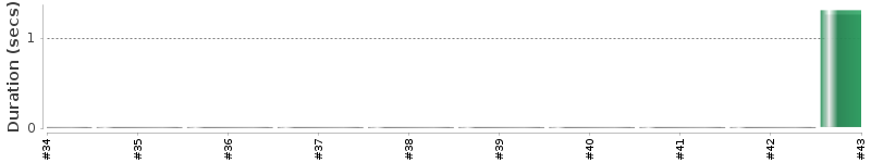 [Method Execution Trend Chart]