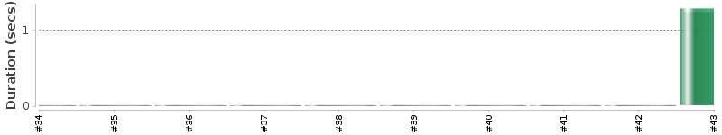 [Method Execution Trend Chart]