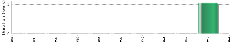 [Method Execution Trend Chart]